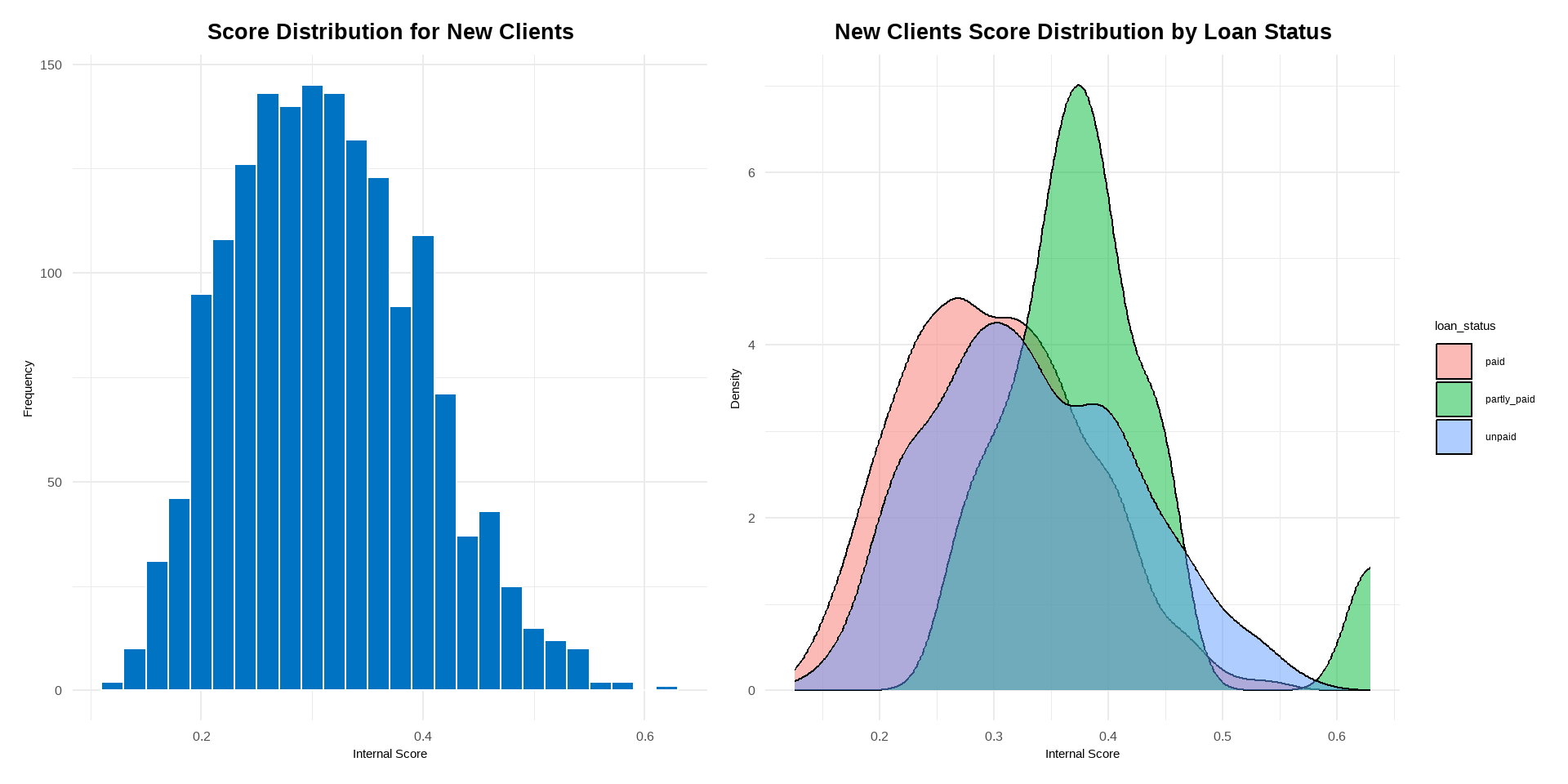 Cash Risk Score Visualization Optimizing Loan Portfolio: Data-Driven Risk Insights